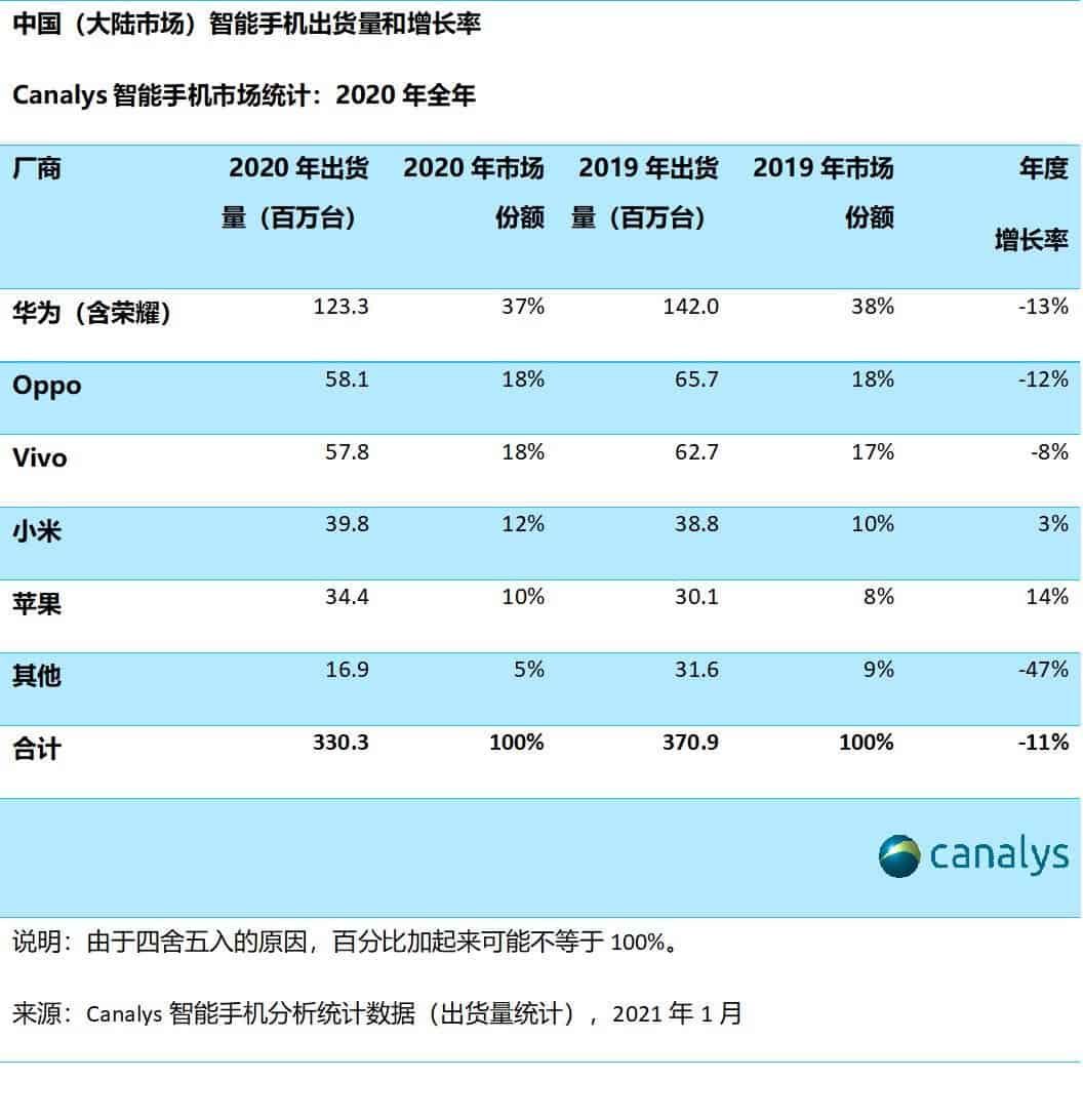 Canalys: Huawei still leads the Chinese smartphone market for 2020