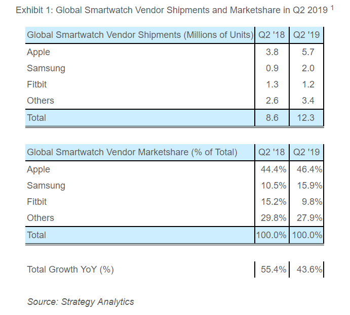 Global smartwatch shipments rise to 12 million, Apple Watch tops