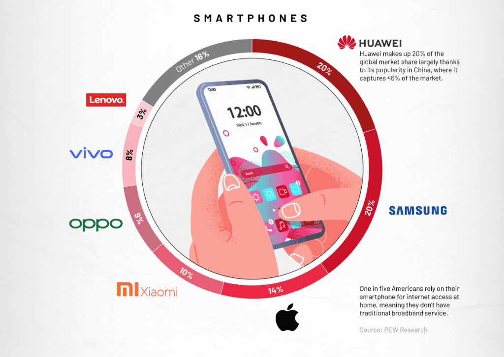 Huawei and Samsung leads the global consumer electronics market
