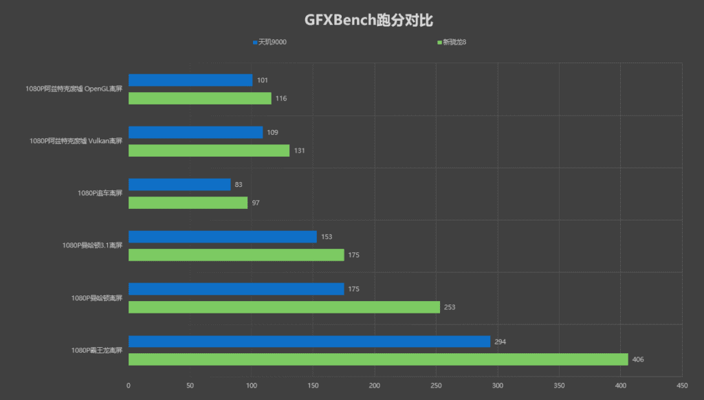 Dimensity 9000 vs. Snapdragon 8 Gen 1 Special Review: Performance/Energy Efficiency & more
