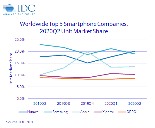 Huawei tops the global smartphone market for Q2 2020 - IDC