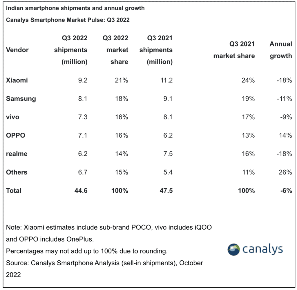 Xiaomi reclaims the No 1. spot in India - beats Samsung & others