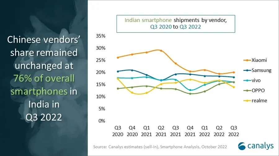 Xiaomi reclaims the No 1. spot in India - beats Samsung & others