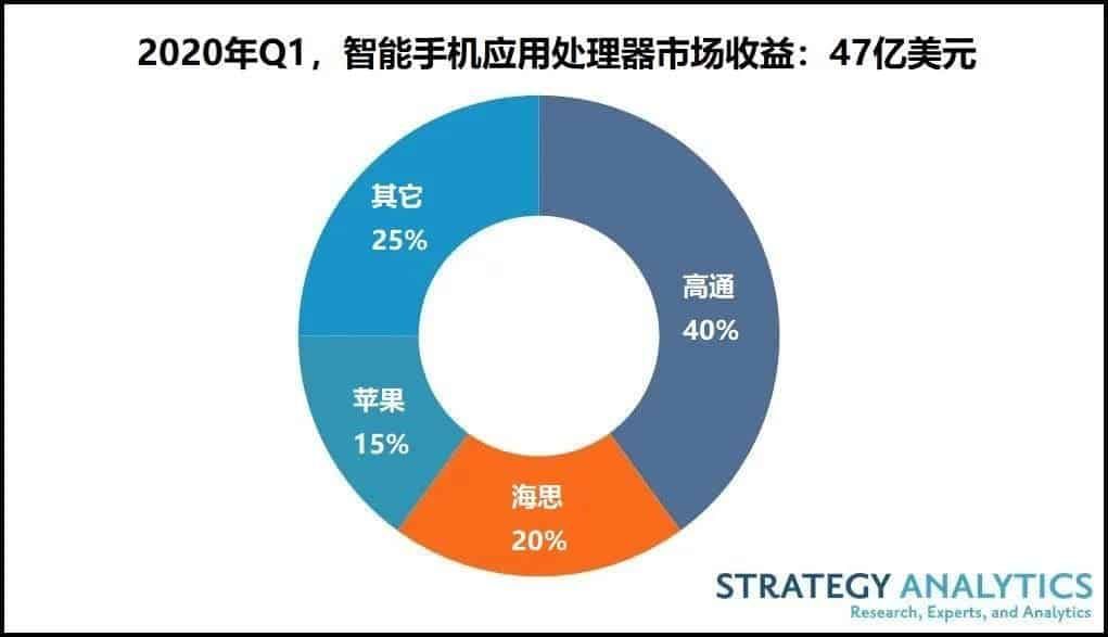 Huawei tops Samsung, Apple & MediaTek in the Q1 smartphone processor revenue