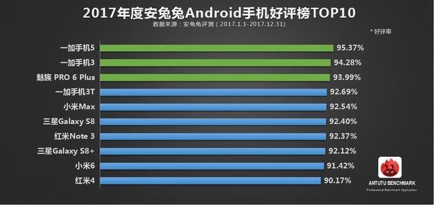 AnTuTu Top 10 of Android Smartphones and Top List of iOS Devices 2017