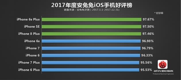 AnTuTu Top 10 of Android Smartphones and Top List of iOS Devices 2017