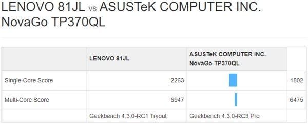 Lenovo Laptop With Snapdragon 850 Spotted In GeekBench Database