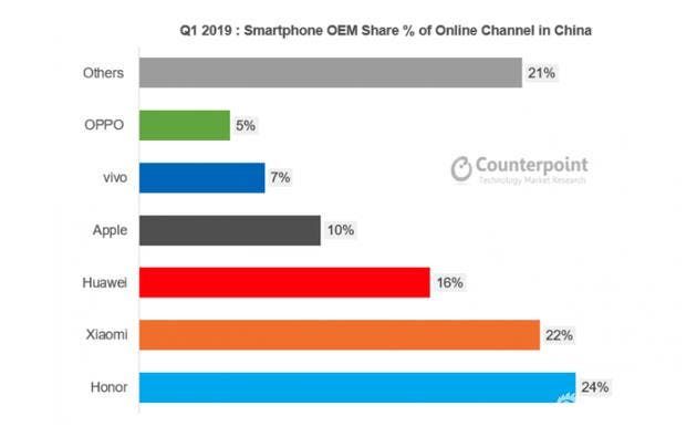 Honor Became The Most Popular Smartphone Brand Sold Online