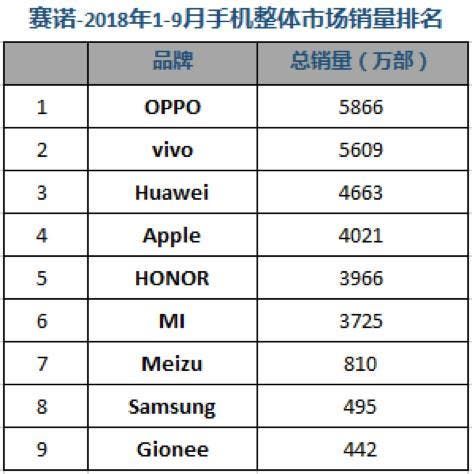 Chinese Smartphone Market in Q3 2018