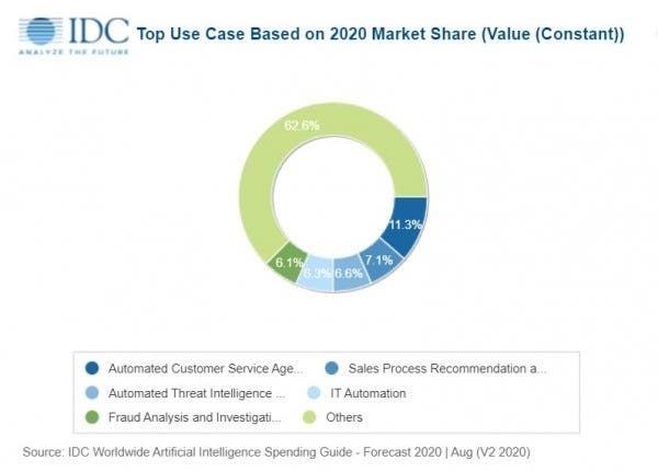 IDC: Global AI spending is expected to double in four years