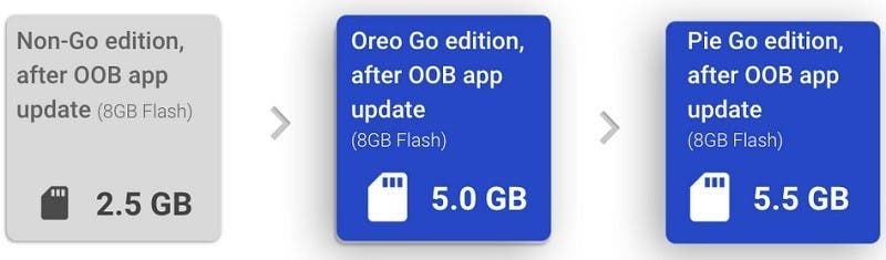 Google launches Android Pie Go edition: frees up to 500MB of additional storage