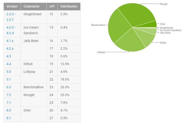 Android Distribution Chart For April Shows Nougat Is Most Used