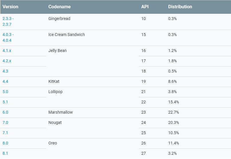 Android 9 Pie Not Registered In August Android Distribution Statistics