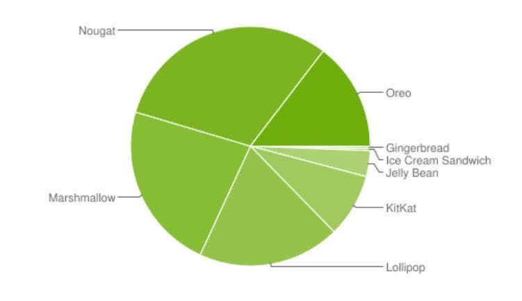 Android 9 Pie Not Registered In August Android Distribution Statistics