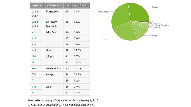 Google Releases Its Android Distribution Chart For Jan 2018 - Oreo & Nougat Gains