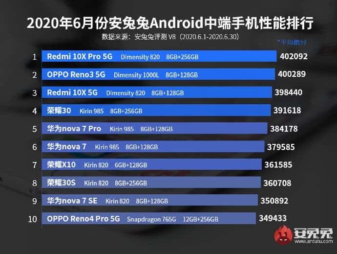 AnTuTu reveals the top 10 most powerful Android phones of June 2020