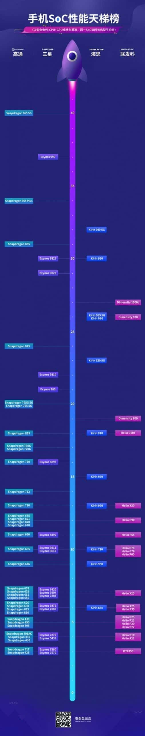 AnTuTu unveils the most powerful Android smartphone processors