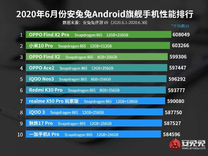 AnTuTu reveals the top 10 most powerful Android phones of June 2020
