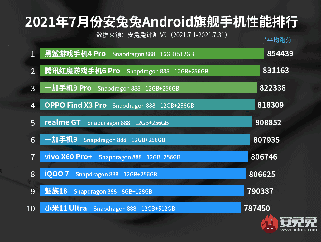 Top 10 most powerful smartphones in July according to AnTuTu