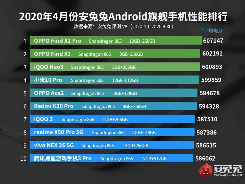 AnTuTu reveals the top 10 most powerful Android phones of April 2020