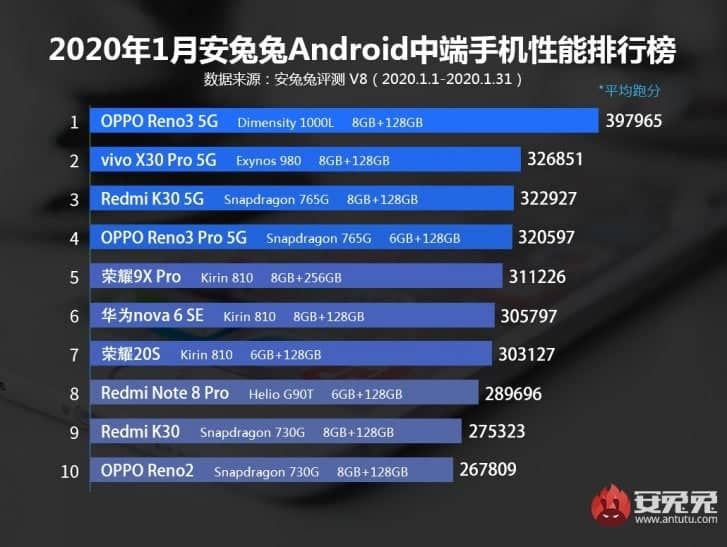 AnTuTu: Top 10 most powerful Android smartphones of January 2020