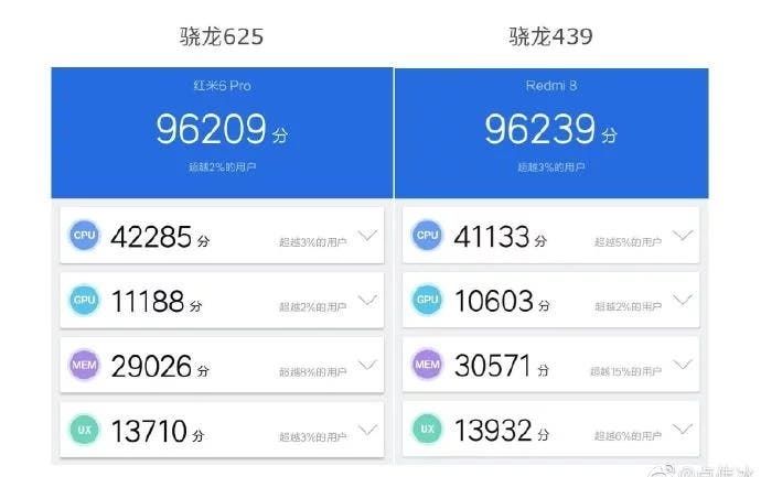Here’s why the Redmi 8 comes with the Snapdragon 439 SoC