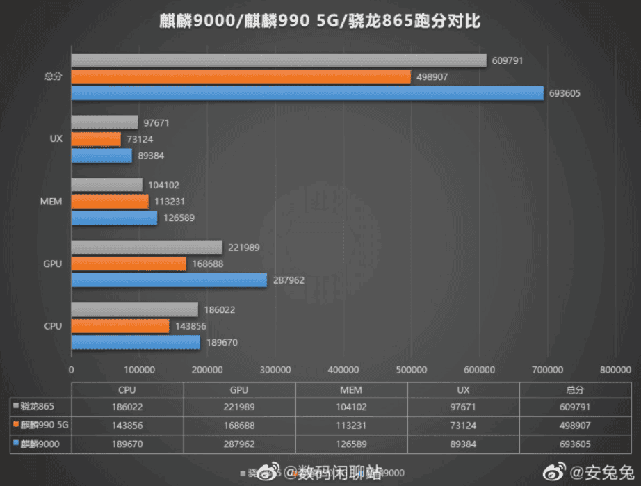 Kirin 9000 vs. Kirin 990 5G vs. Snapdragon 865