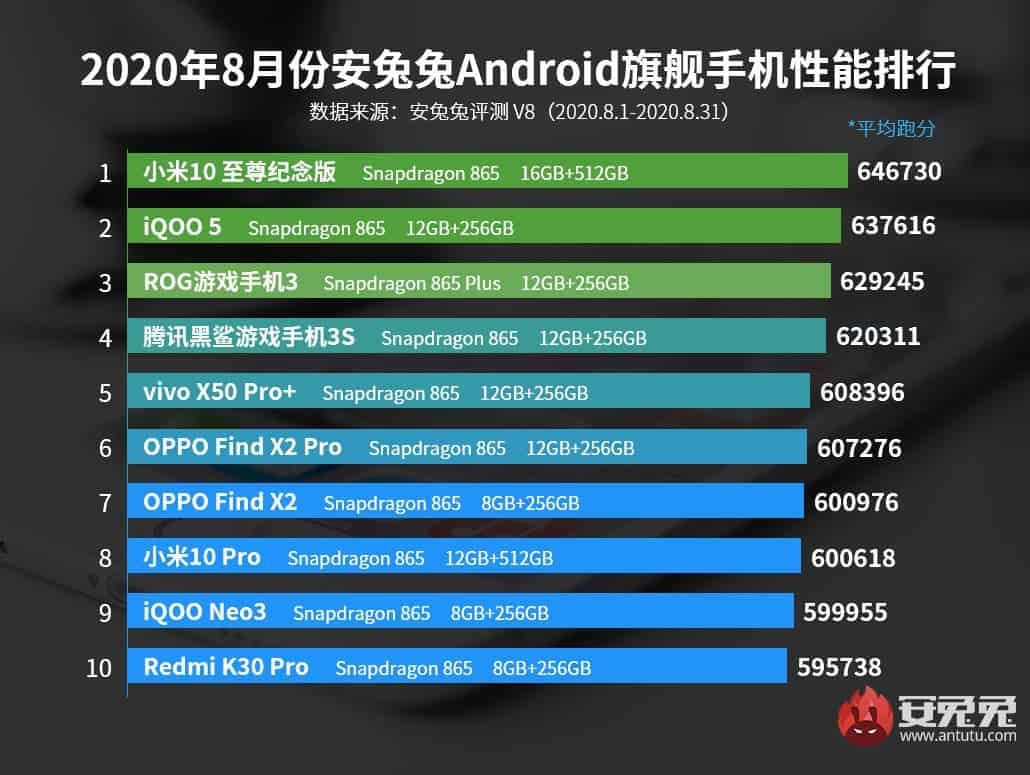 AnTuTu: Top 10 flagship and mid-range smartphones for August 2020