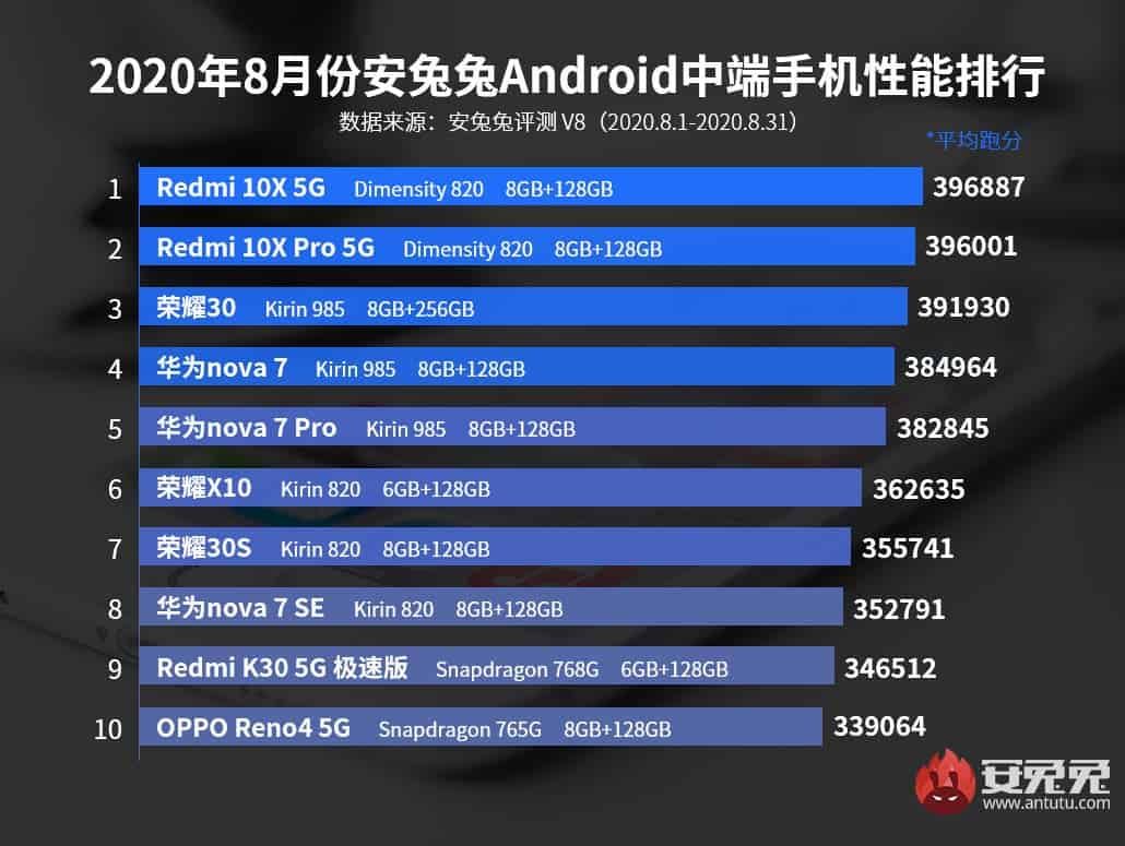 AnTuTu: Top 10 flagship and mid-range smartphones for August 2020