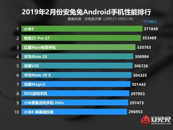 Xiaomi Mi 9 tops AnTuTu’s list in February 2019