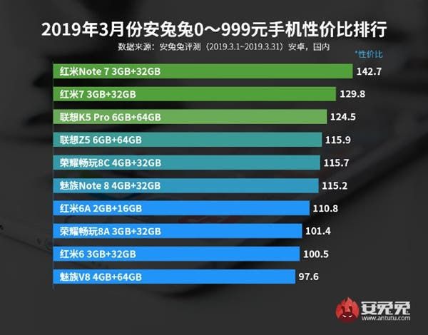 AnTuTu releases its price-performance list for March 2019