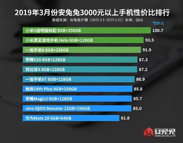 AnTuTu releases its price-performance list for March 2019