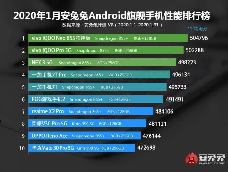 AnTuTu: Top 10 most powerful Android smartphones of January 2020