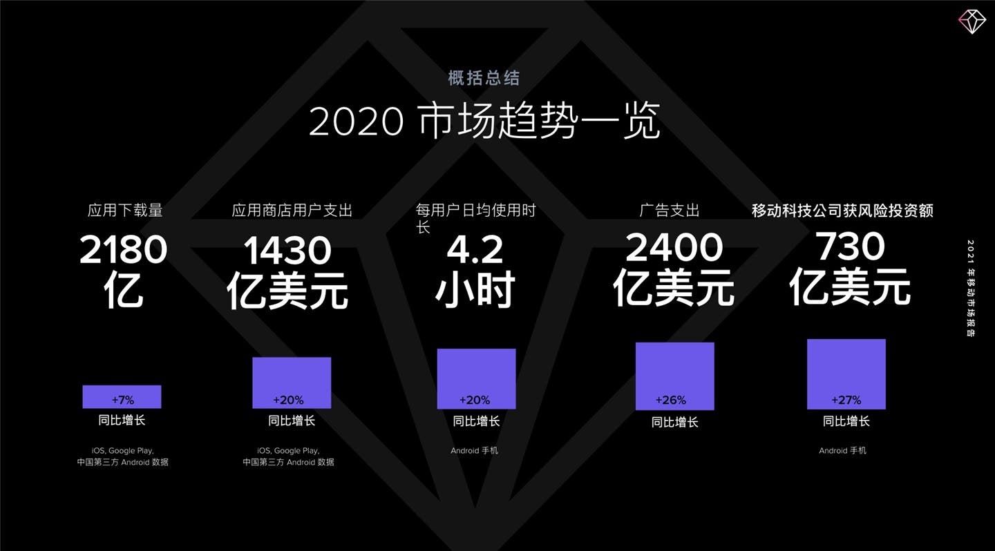 Mobile app spending in 2020 will reach $143 billion