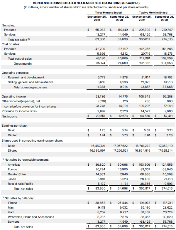 Apple's quarterly report: New quarter record with revenue up 29 percent