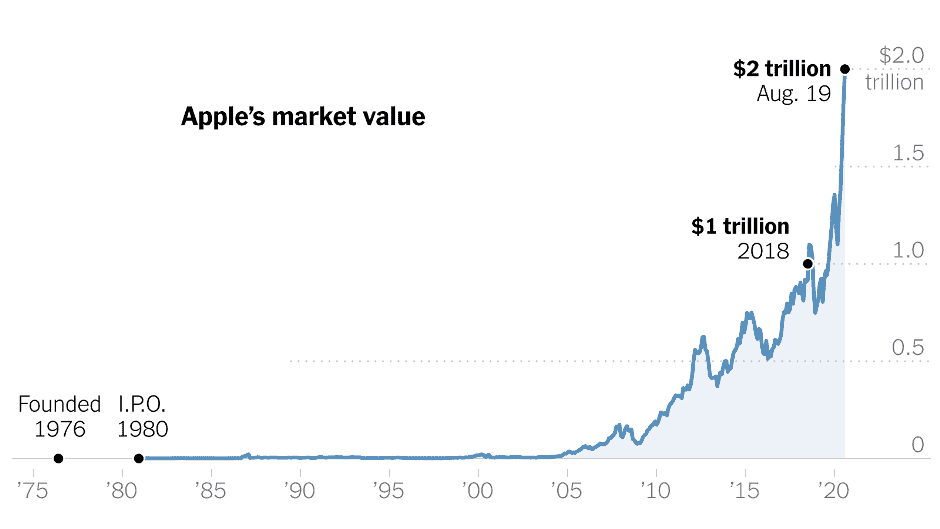 Apple reached the $ 2 trillion mark despite declining iPhone sales