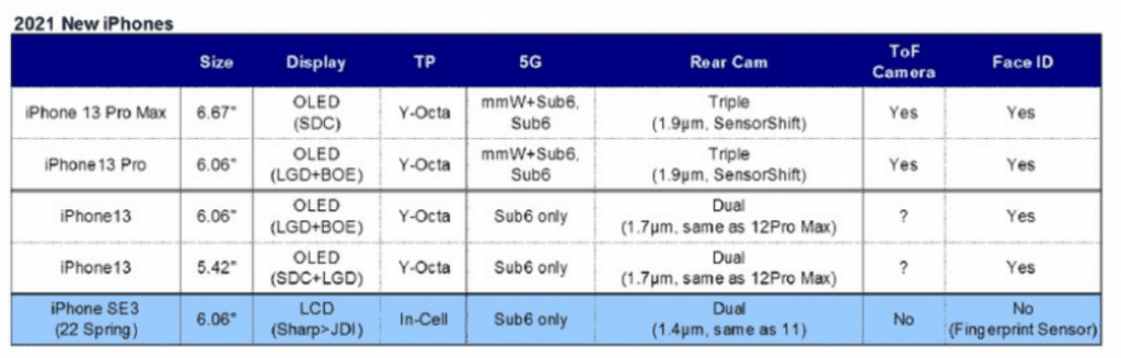 iPhone 13 series will use a 120Hz ProMotion display - no iPhone SE 3 before 2022