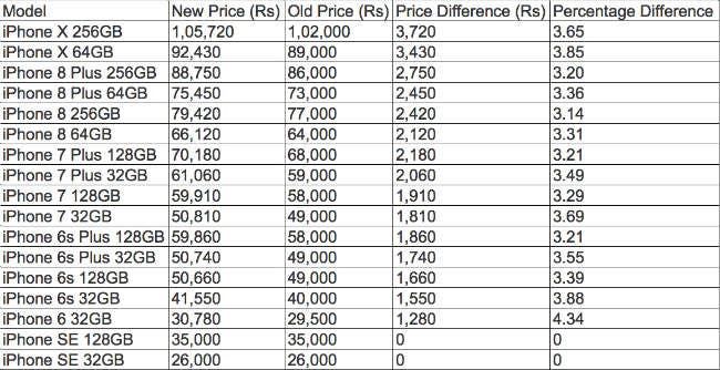 Apple iPhone prices rise after 5% import tax hike by Indian government