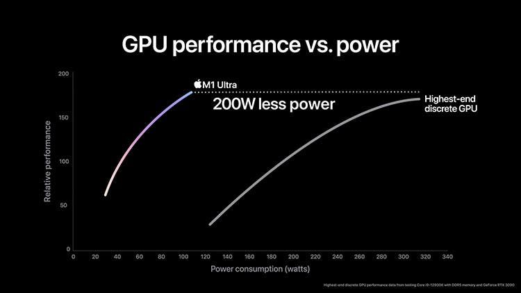 Apple Introduces 20-Core M1 Ultra Desktop Processor