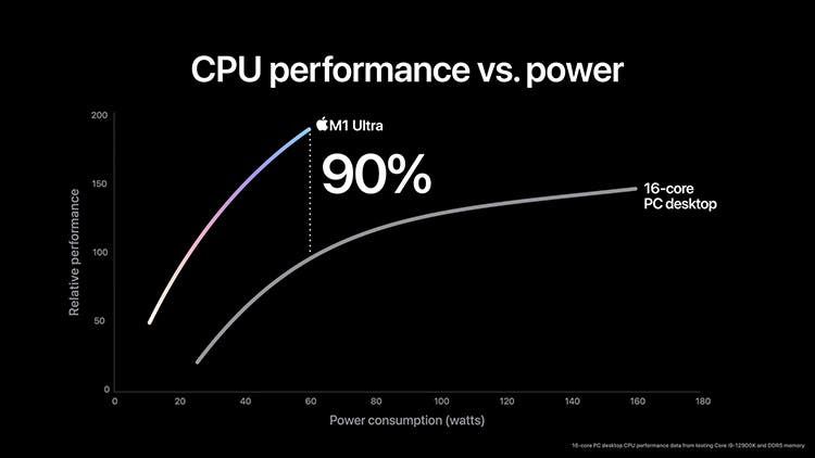 Apple Introduces 20-Core M1 Ultra Desktop Processor
