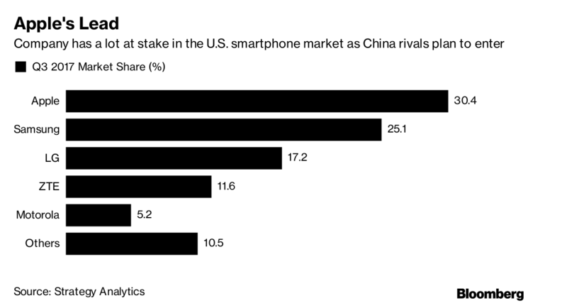 Report: Huawei and Xiaomi heading U.S to rivalize Apple's reign