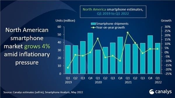 iPhone 13 series enslave the entire North American smartphone market