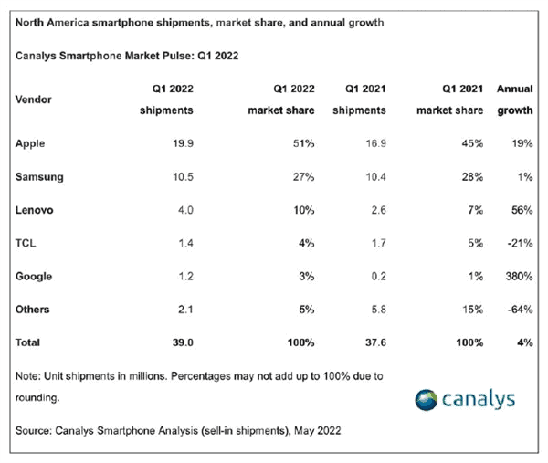 iPhone 13 series enslave the entire North American smartphone market