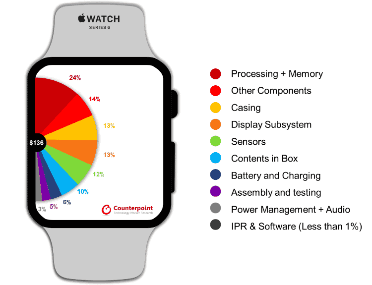 Analysts estimate that the newest Apple Watch costs just $ 136 to produce
