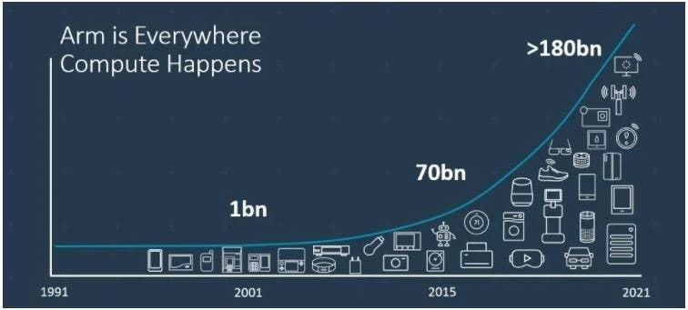 A record number of Arm-based chips were shipped in the last quarter