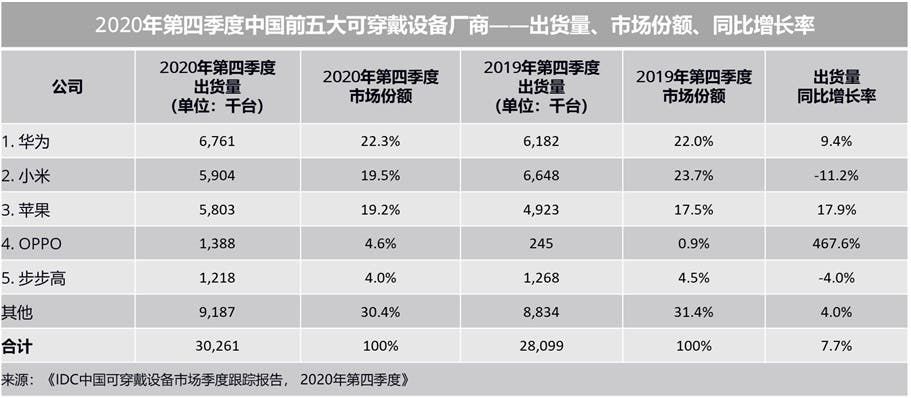 Huawei dominates the Chinese wearable market for Q4 2020