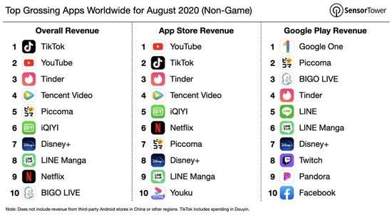 TikTok August revenue fell 14% MoM - still very profitable