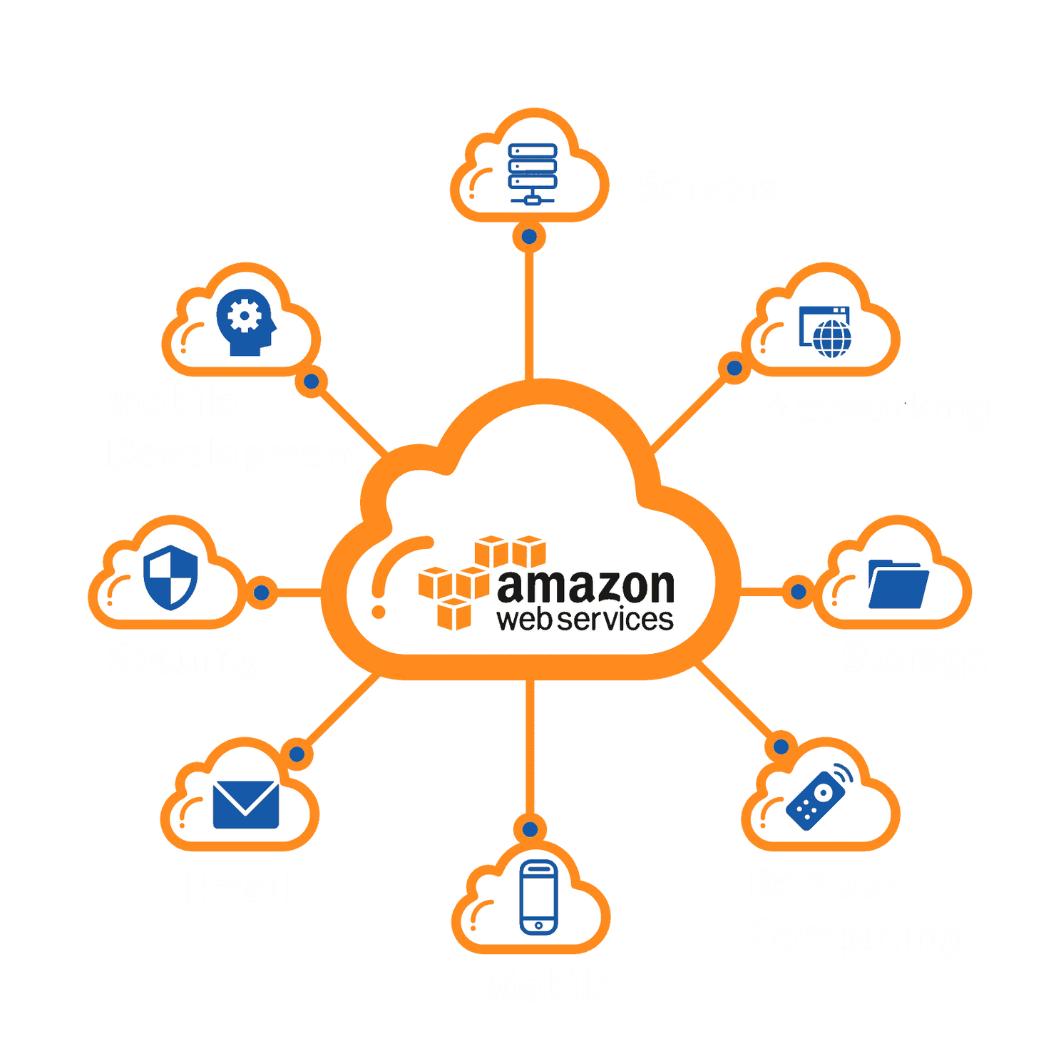 Amazon To Launch More Self-Develop Chips In Future