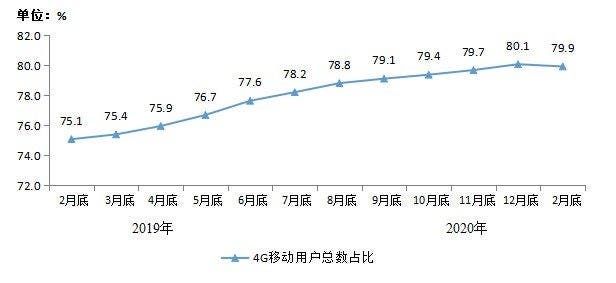 The proportion of the total number of 4G users at the end of February 2019 to the end of February 2020
