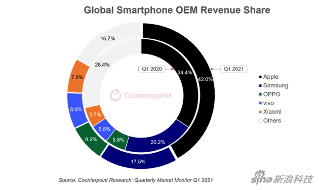 Global smartphone shipments and revenue for Q1 hit a record high